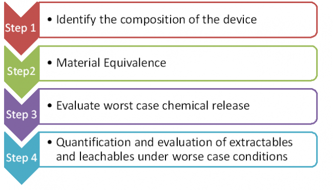 ISO 10993-17 CHEMICAL CHARACTERIZATION OF MEDICAL DEVICE