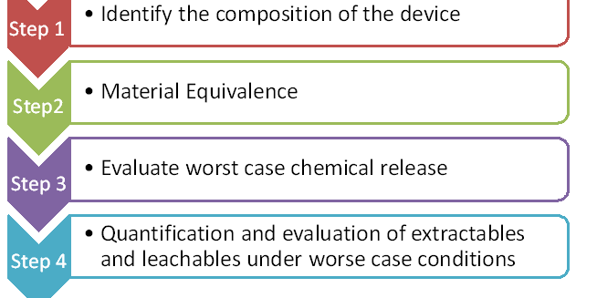 ISO 10993-17 CHEMICAL CHARACTERIZATION OF MEDICAL DEVICE